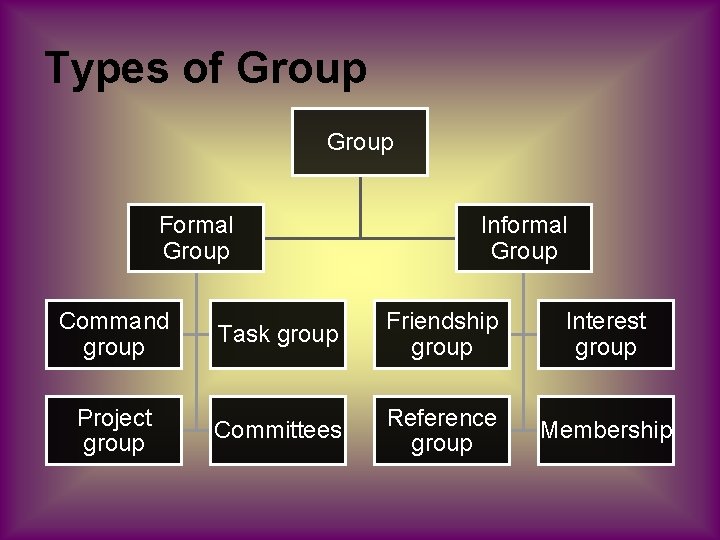 Types of Group Formal Group Informal Group Command group Task group Friendship group Interest