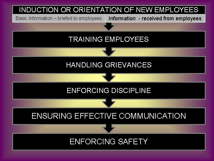 INDUCTION OR ORIENTATION OF NEW EMPLOYEES Basic Information – briefed to employees Information -