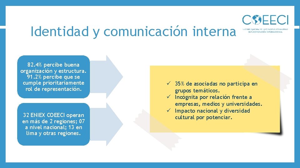 Identidad y comunicación interna 82. 4% percibe buena organización y estructura. 91. 2% percibe