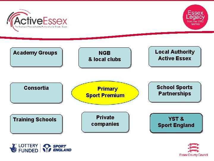 Academy Groups NGB & local clubs Local Authority Active Essex Consortia Primary Sport Premium
