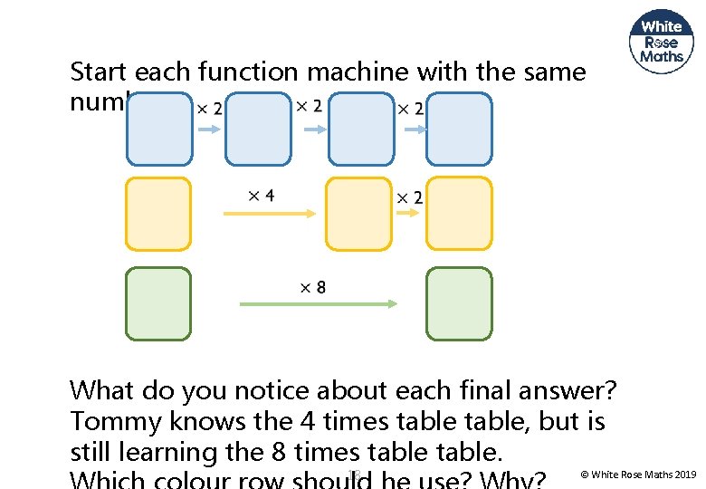 Start each function machine with the same number. What do you notice about each