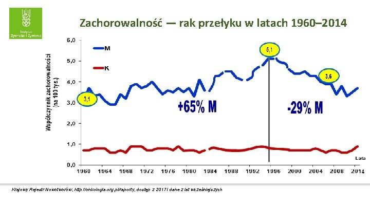 Zachorowalność — rak przełyku w latach 1960– 2014 Krajowy Rejestr Nowotworów, http: //onkologia. org.