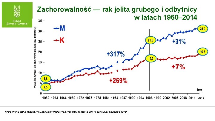 Zachorowalność — rak jelita grubego i odbytnicy w latach 1960– 2014 Krajowy Rejestr Nowotworów,