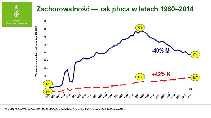 Zachorowalność — rak płuca w latach 1960– 2014 Krajowy Rejestr Nowotworów, http: //onkologia. org.