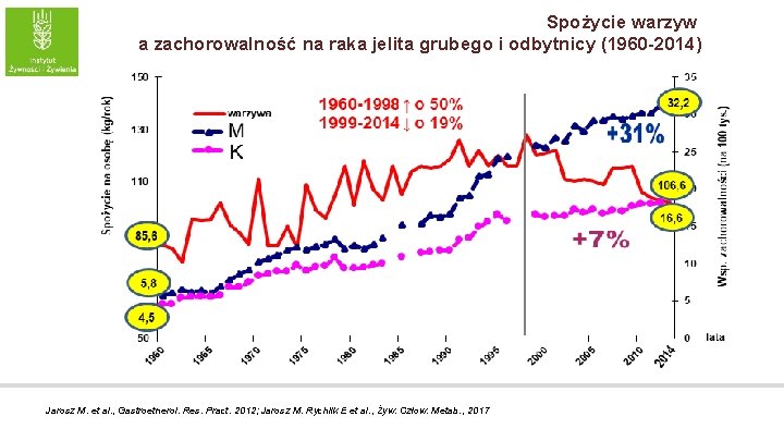 Spożycie warzyw a zachorowalność na raka jelita grubego i odbytnicy (1960 -2014) Jarosz M.