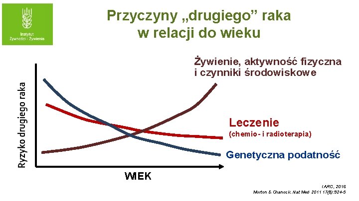 Przyczyny „drugiego” raka w relacji do wieku Żywienie, aktywność fizyczna i czynniki środowiskowe Leczenie