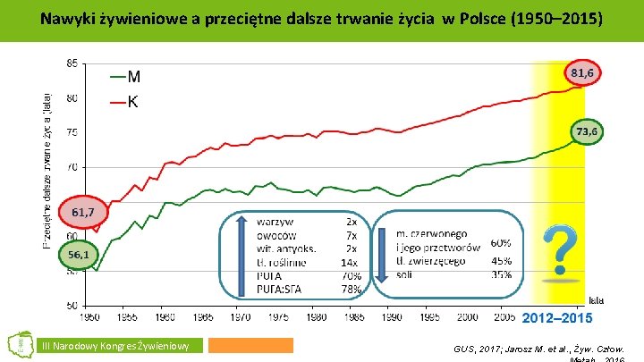 Nawyki żywieniowe a przeciętne dalsze trwanie życia w Polsce (1950– 2015) III Narodowy Kongres