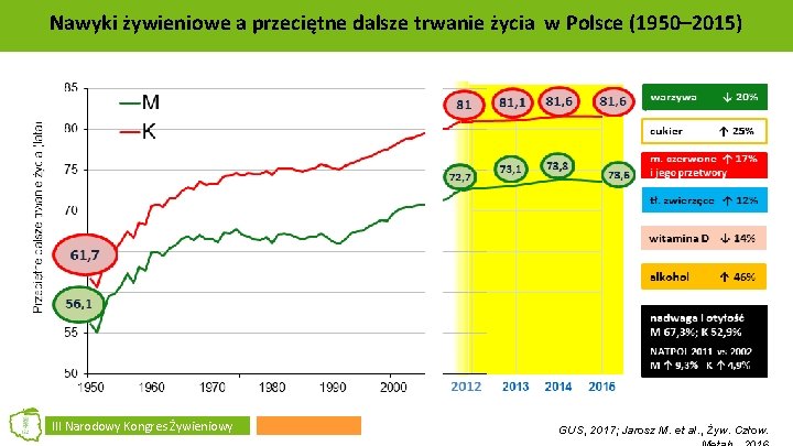 Nawyki żywieniowe a przeciętne dalsze trwanie życia w Polsce (1950– 2015) III Narodowy Kongres