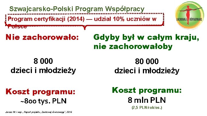 Szwajcarsko-Polski Program Współpracy Program certyfikacji (2014) — udział 10% uczniów w Polsce Nie zachorowało: