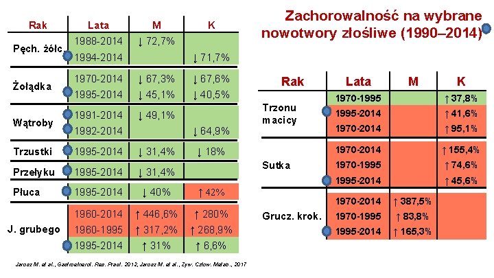 Rak Pęch. żółc. Żołądka Wątroby Lata M 1988 -2014 ↓ 72, 7% 1994 -2014