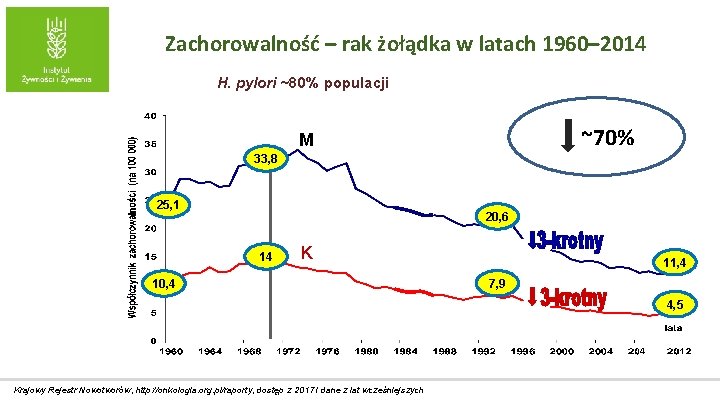 Zachorowalność – rak żołądka w latach 1960– 2014 H. pylori ~80% populacji ~70% M