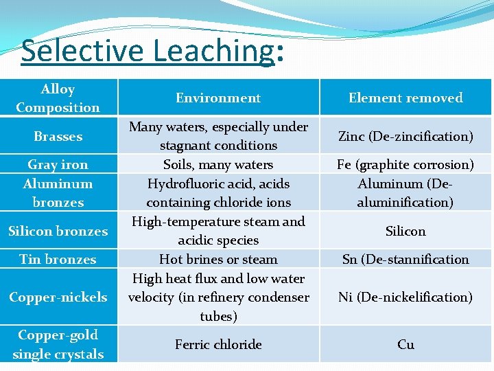 Selective Leaching: Alloy Composition Brasses Gray iron Aluminum bronzes Silicon bronzes Tin bronzes Copper-nickels