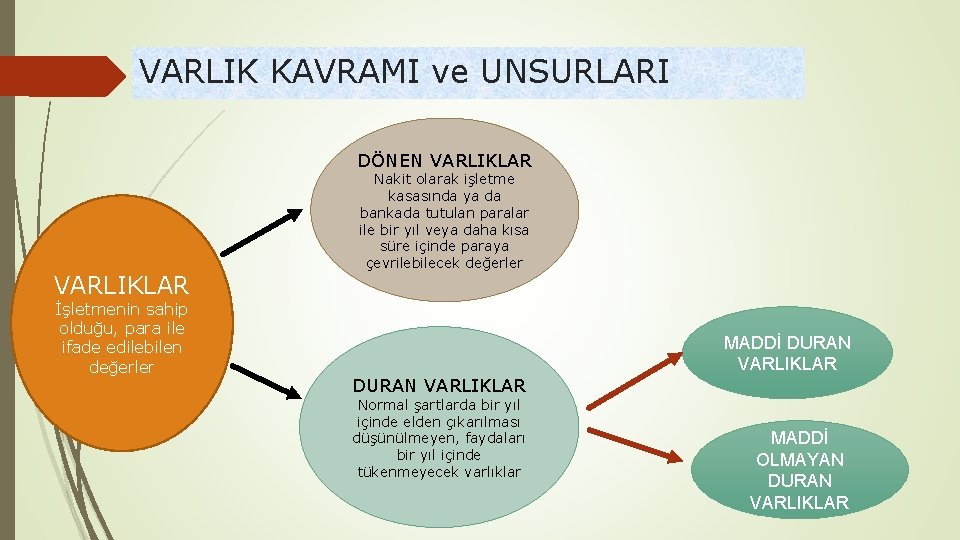 VARLIK KAVRAMI ve UNSURLARI DÖNEN VARLIKLAR İşletmenin sahip olduğu, para ile ifade edilebilen değerler