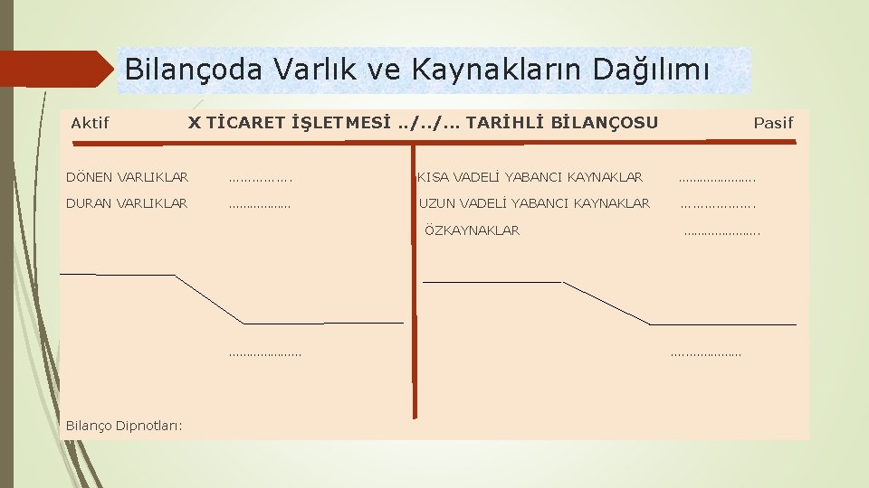 Bilançoda Varlık ve Kaynakların Dağılımı Aktif X TİCARET İŞLETMESİ. . /. . . TARİHLİ