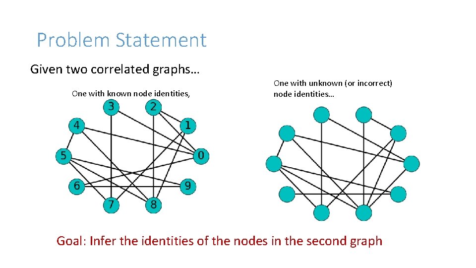 Problem Statement Given two correlated graphs… One with known node identities, One with unknown