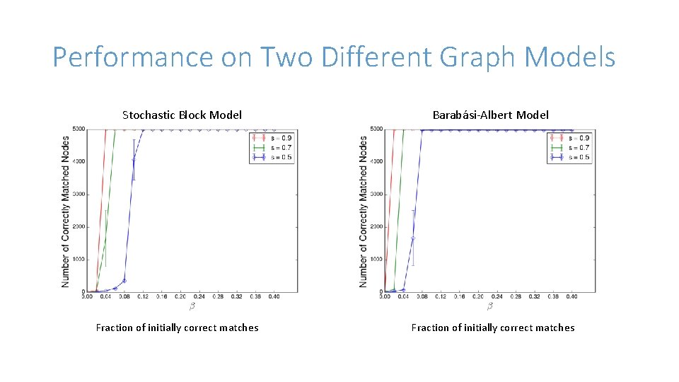 Performance on Two Different Graph Models Stochastic Block Model Fraction of initially correct matches