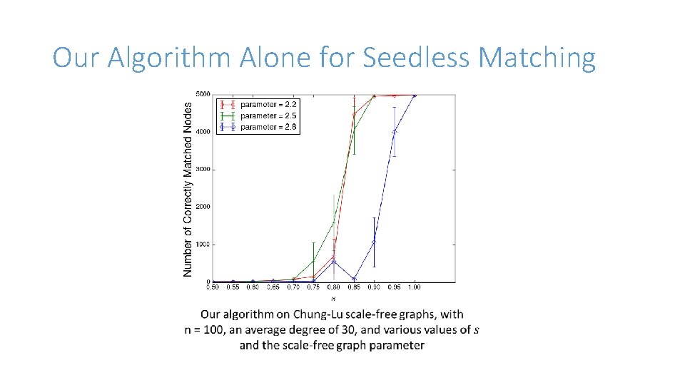 Our Algorithm Alone for Seedless Matching 