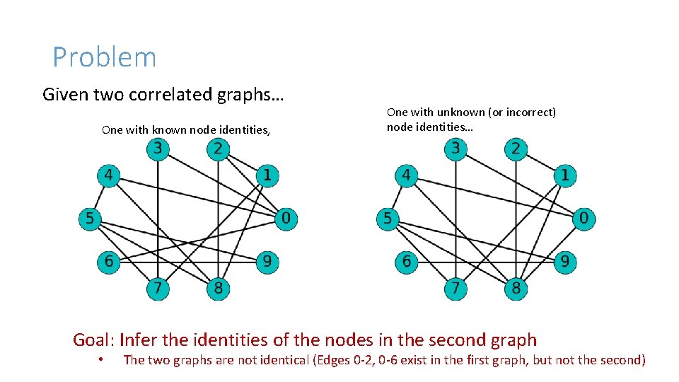 Problem Given two correlated graphs… One with known node identities, One with unknown (or