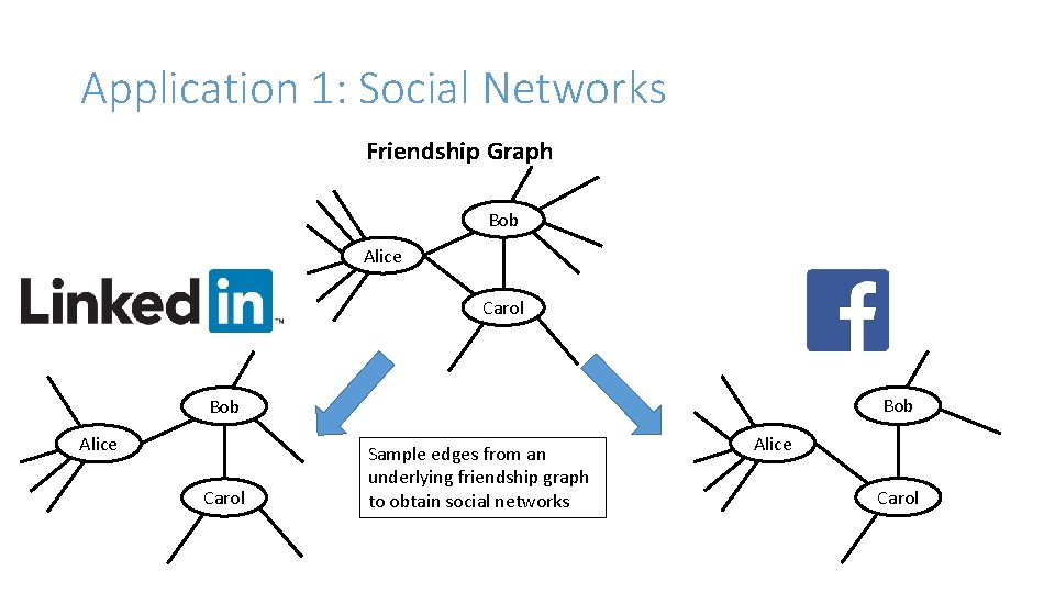 Application 1: Social Networks Friendship Graph Bob Alice Carol Sample edges from an underlying
