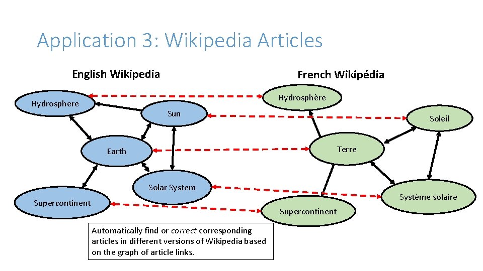 Application 3: Wikipedia Articles English Wikipedia French Wikipédia Hydrosphère Hydrosphere Sun Soleil Terre Earth