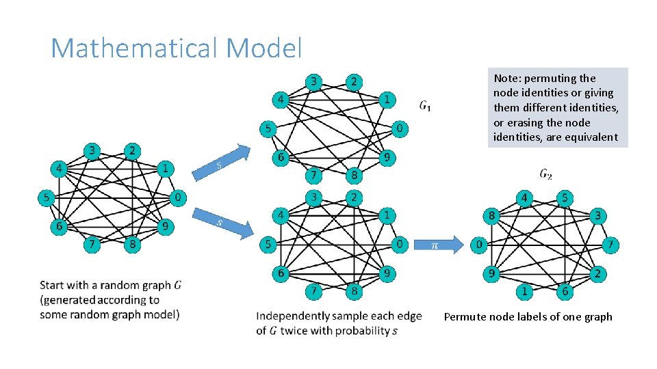 Mathematical Model Note: permuting the node identities or giving them different identities, or erasing