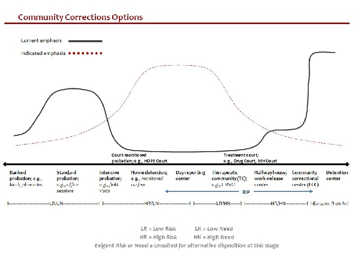 Court-monitored probation; e. g. , HOPE Court Treatment court; e. g. , Drug Court,