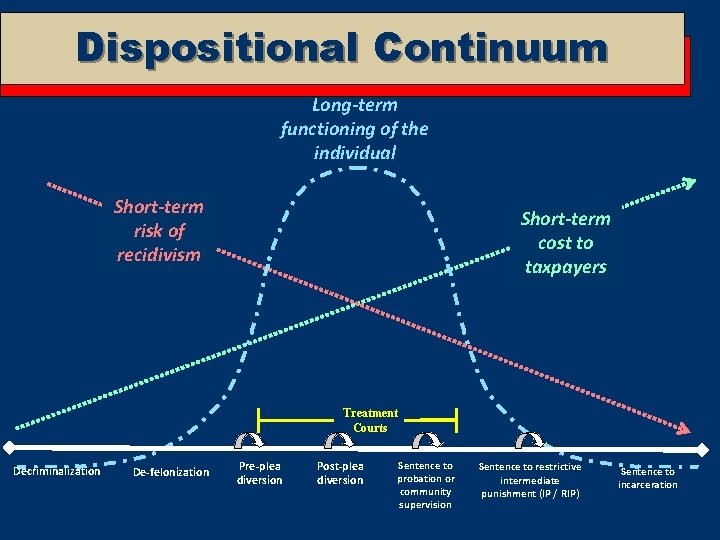 Dispositional Continuum Long-term functioning of the individual Short-term risk of recidivism Short-term cost to
