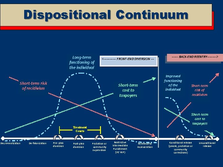 Dispositional Continuum Long-term functioning of the individual <------ FRONT-END DIVERSION --- Short-term risk of