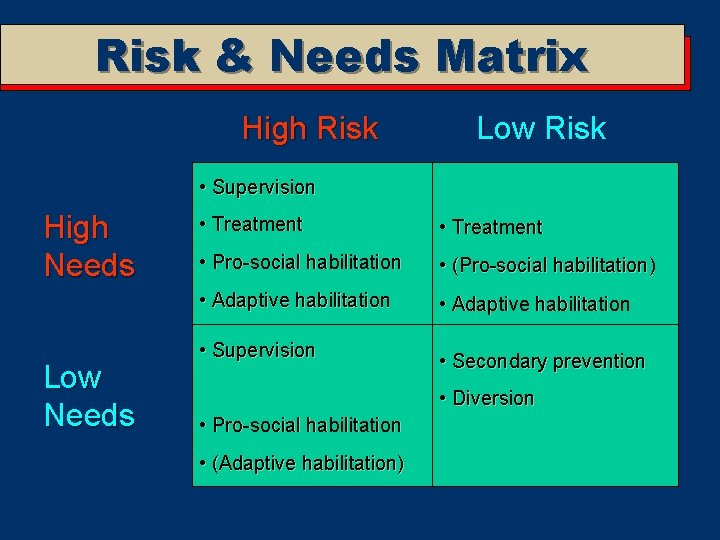 Risk & Needs Matrix High Risk Low Risk • Supervision High Needs Low Needs