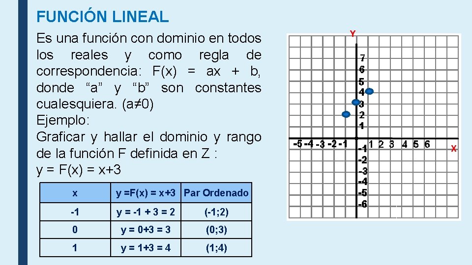 FUNCIÓN LINEAL Es una función con dominio en todos los reales y como regla