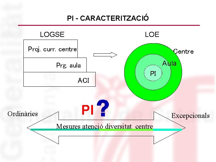 PI - CARACTERITZACIÓ LOGSE LOE Proj. curr. centre Centre Aula Prg. aula ACI Ordinàries