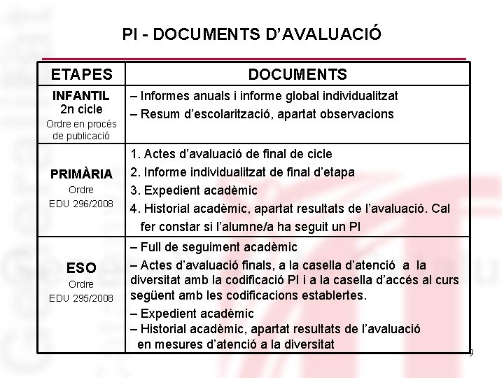 PI - DOCUMENTS D’AVALUACIÓ ETAPES INFANTIL 2 n cicle Ordre en procés de publicació