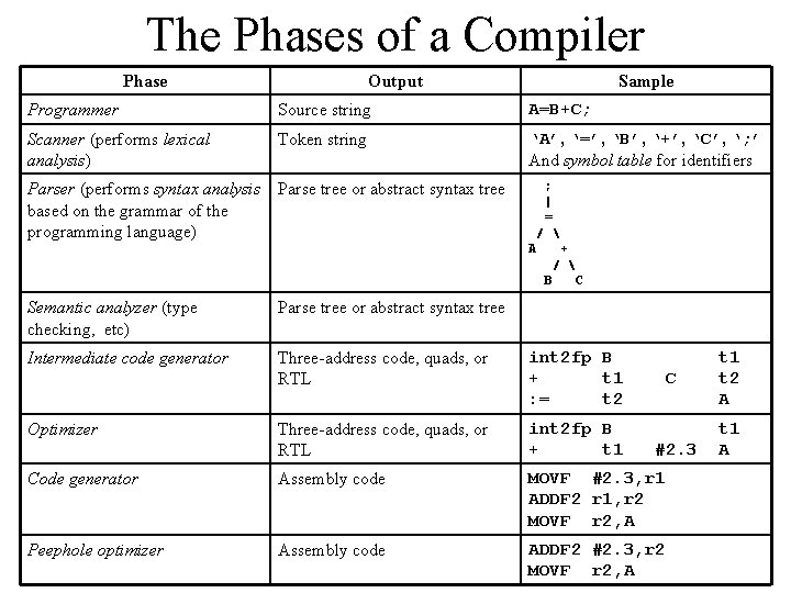 The Phases of a Compiler Phase Output Sample Programmer Source string A=B+C; Scanner (performs