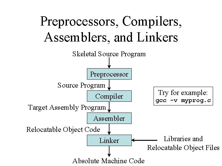 Preprocessors, Compilers, Assemblers, and Linkers Skeletal Source Program Preprocessor Source Program Compiler Target Assembly