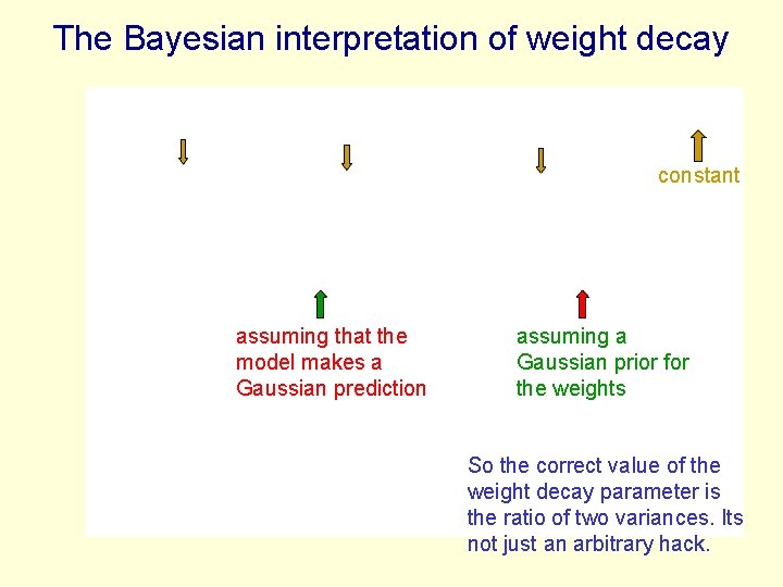 The Bayesian interpretation of weight decay constant assuming that the model makes a Gaussian
