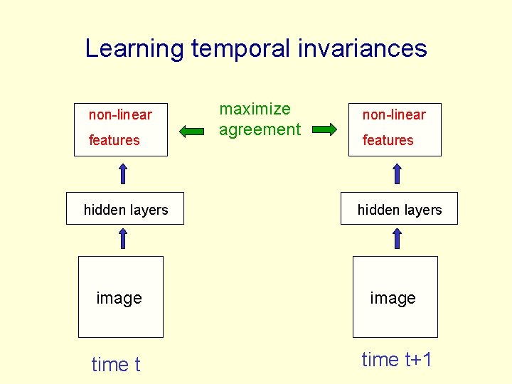 Learning temporal invariances non-linear features hidden layers maximize agreement non-linear features hidden layers image