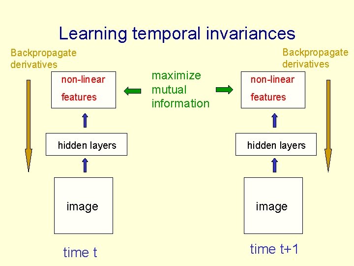 Learning temporal invariances Backpropagate derivatives non-linear features hidden layers maximize mutual information Backpropagate derivatives