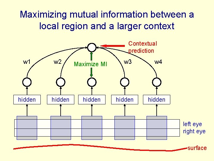 Maximizing mutual information between a local region and a larger context Contextual prediction w