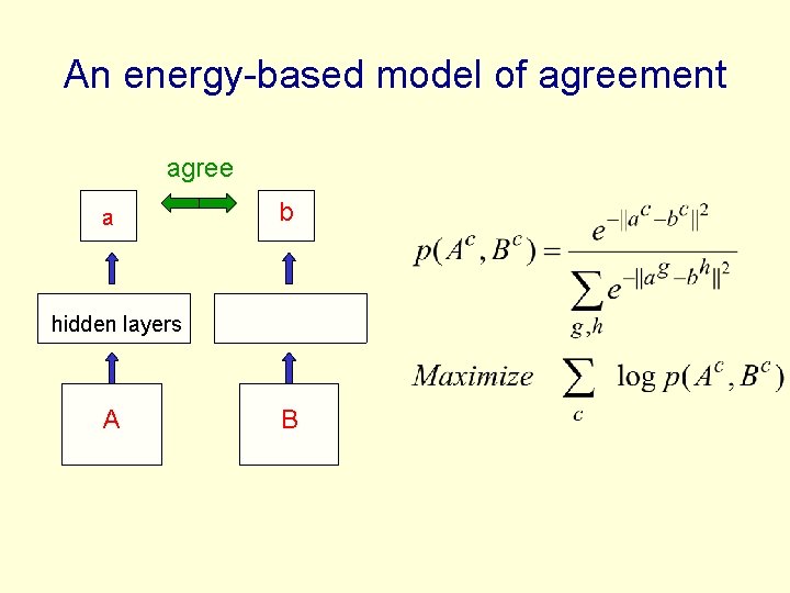 An energy-based model of agreement agree a b hidden layers A B 