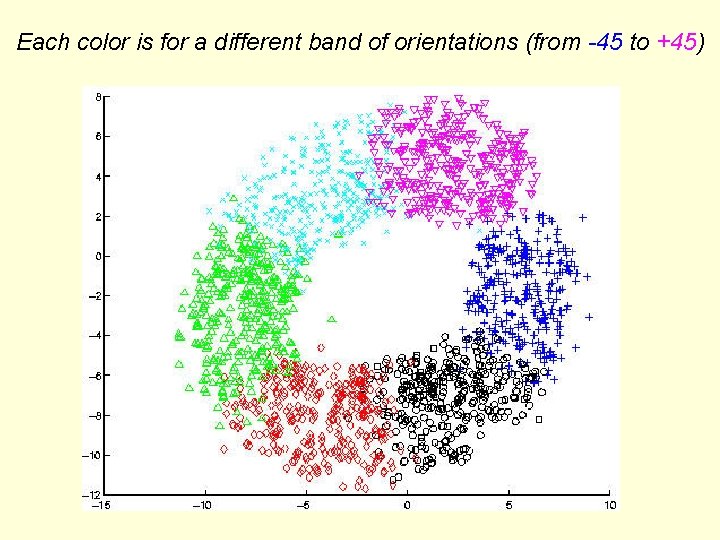 Each color is for a different band of orientations (from -45 to +45) 