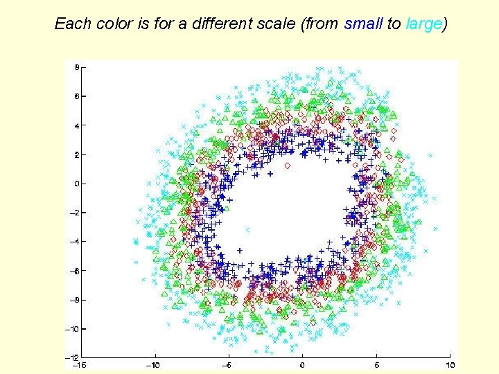 Each color is for a different scale (from small to large) 