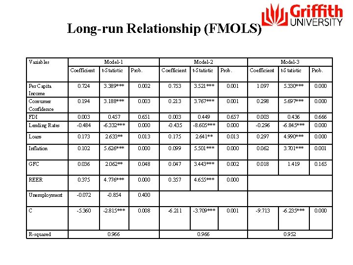 Long-run Relationship (FMOLS) Variables Model 1 Coefficient t Statistic Model 2 Prob. Coefficient t