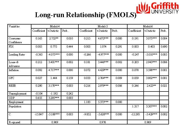 Long-run Relationship (FMOLS) Variables Model 4 Coefficient t Statistic Model 5 Prob. Coefficient t