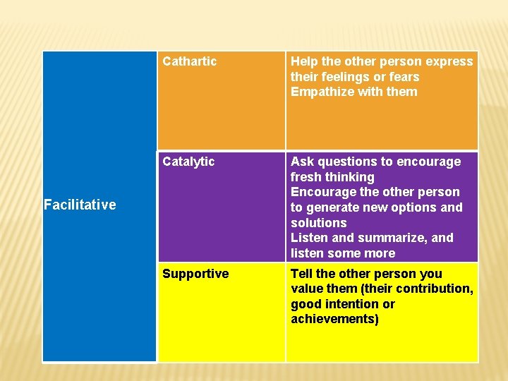 Cathartic Help the other person express their feelings or fears Empathize with them Catalytic