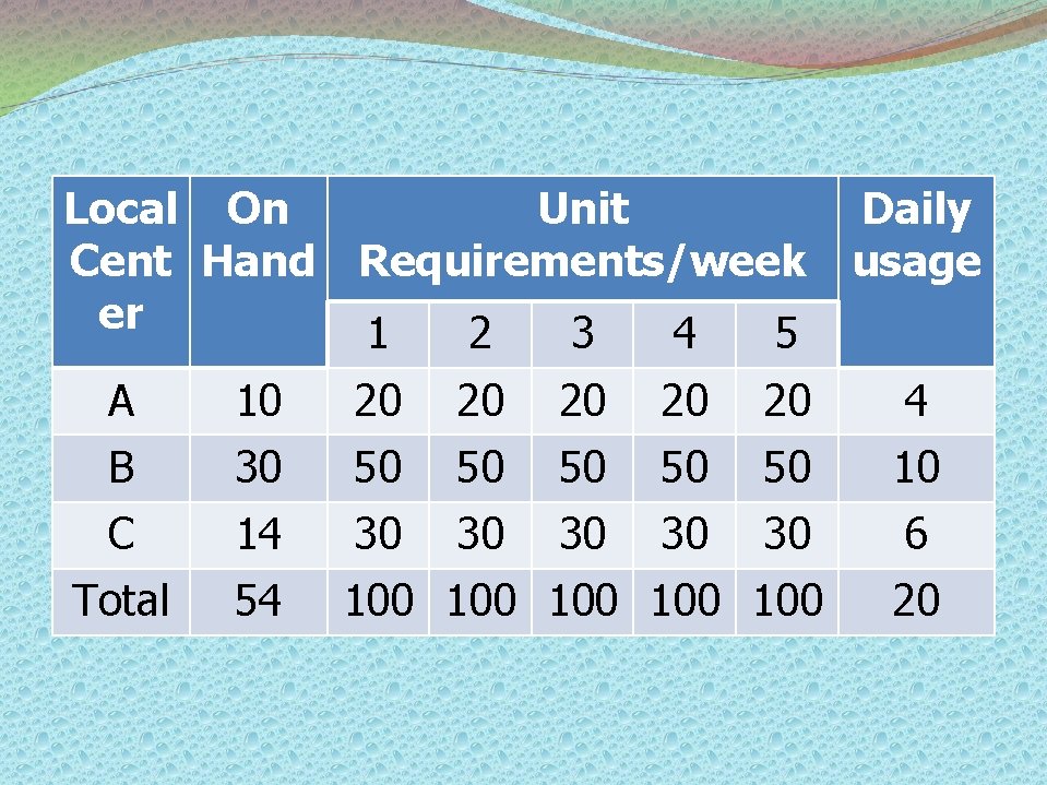 Local On Unit Cent Hand Requirements/week er 1 2 3 4 5 Daily usage