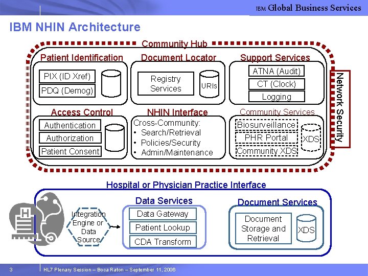 IBM Global Business Services IBM NHIN Architecture Patient Identification Registry Services PDQ (Demog) Access