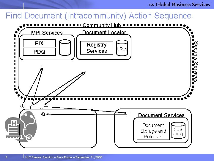 IBM Global Business Services Find Document (intracommunity) Action Sequence MPI Services Community Hub Document