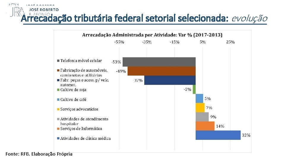 Arrecadação tributária federal setorial selecionada: evolução Fonte: RFB. Elaboração Própria 