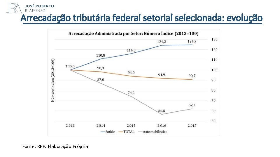 Arrecadação tributária federal setorial selecionada: evolução Fonte: RFB. Elaboração Própria 