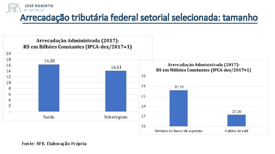 Arrecadação tributária federal setorial selecionada: tamanho Fonte: RFB. Elaboração Própria 